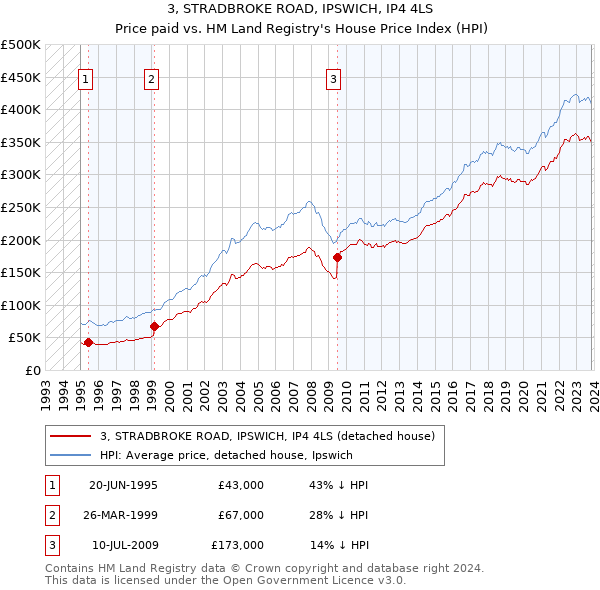 3, STRADBROKE ROAD, IPSWICH, IP4 4LS: Price paid vs HM Land Registry's House Price Index