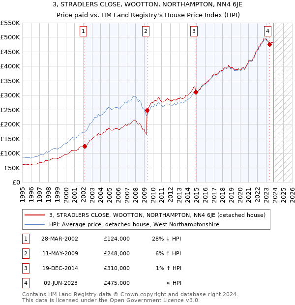 3, STRADLERS CLOSE, WOOTTON, NORTHAMPTON, NN4 6JE: Price paid vs HM Land Registry's House Price Index