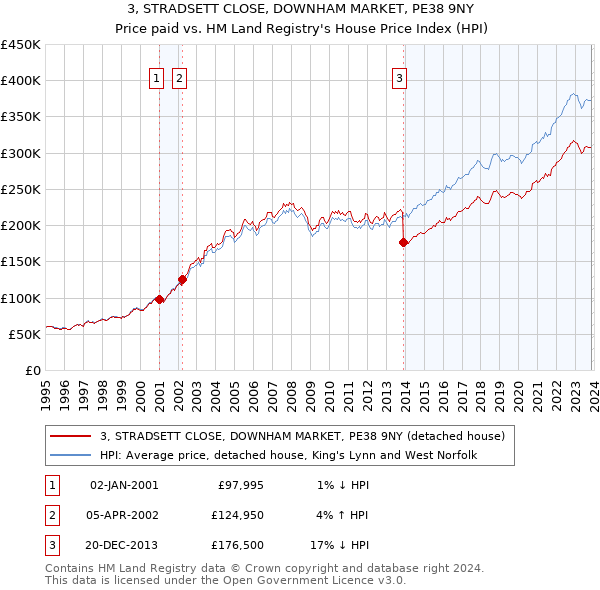 3, STRADSETT CLOSE, DOWNHAM MARKET, PE38 9NY: Price paid vs HM Land Registry's House Price Index