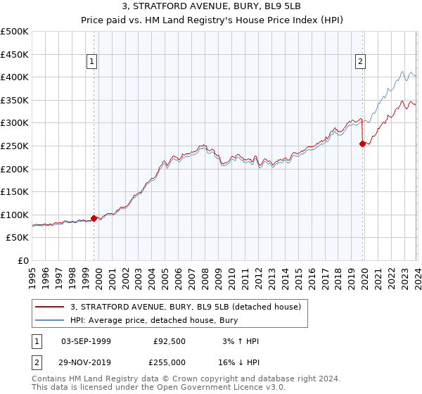 3, STRATFORD AVENUE, BURY, BL9 5LB: Price paid vs HM Land Registry's House Price Index