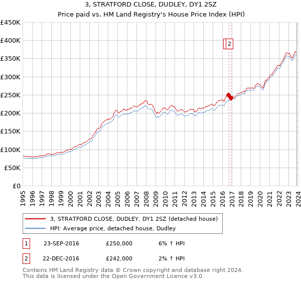 3, STRATFORD CLOSE, DUDLEY, DY1 2SZ: Price paid vs HM Land Registry's House Price Index