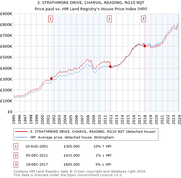 3, STRATHMORE DRIVE, CHARVIL, READING, RG10 9QT: Price paid vs HM Land Registry's House Price Index