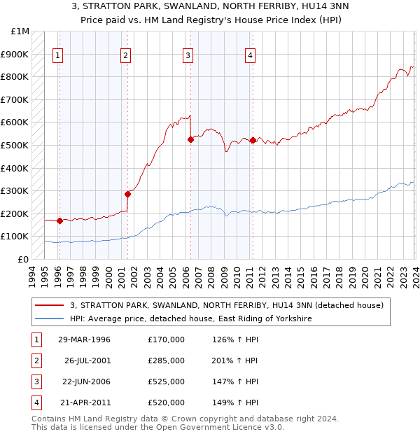 3, STRATTON PARK, SWANLAND, NORTH FERRIBY, HU14 3NN: Price paid vs HM Land Registry's House Price Index