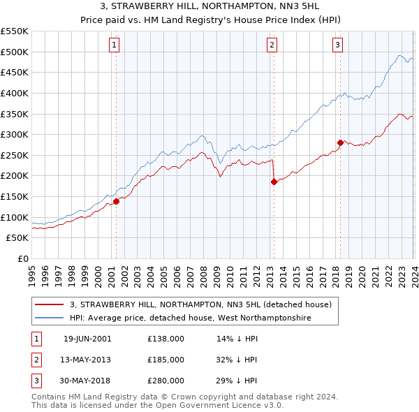 3, STRAWBERRY HILL, NORTHAMPTON, NN3 5HL: Price paid vs HM Land Registry's House Price Index