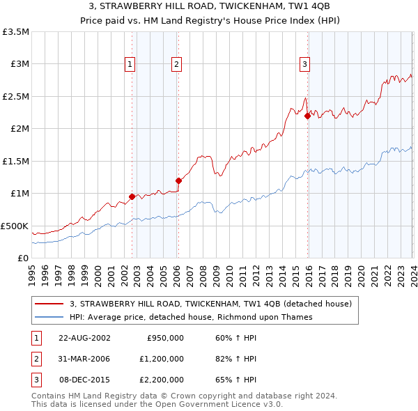 3, STRAWBERRY HILL ROAD, TWICKENHAM, TW1 4QB: Price paid vs HM Land Registry's House Price Index