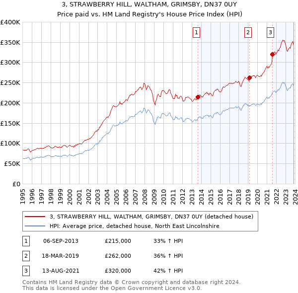 3, STRAWBERRY HILL, WALTHAM, GRIMSBY, DN37 0UY: Price paid vs HM Land Registry's House Price Index