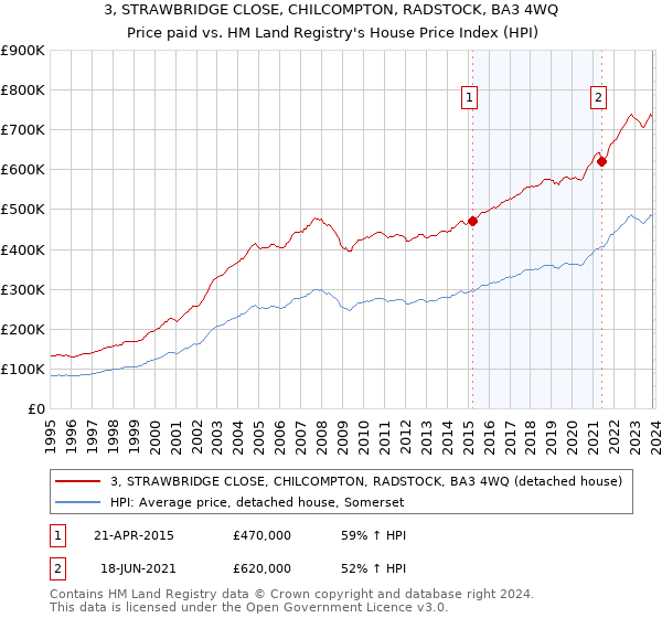 3, STRAWBRIDGE CLOSE, CHILCOMPTON, RADSTOCK, BA3 4WQ: Price paid vs HM Land Registry's House Price Index