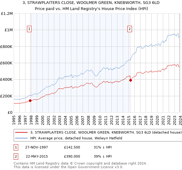 3, STRAWPLAITERS CLOSE, WOOLMER GREEN, KNEBWORTH, SG3 6LD: Price paid vs HM Land Registry's House Price Index
