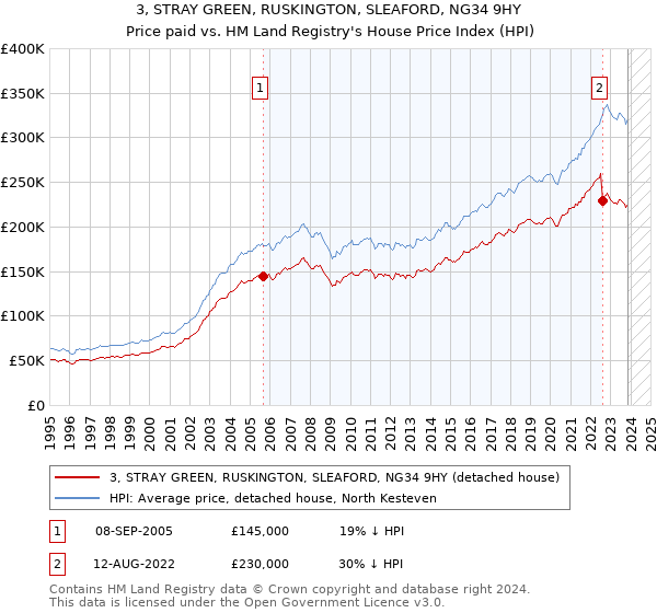 3, STRAY GREEN, RUSKINGTON, SLEAFORD, NG34 9HY: Price paid vs HM Land Registry's House Price Index