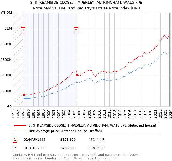 3, STREAMSIDE CLOSE, TIMPERLEY, ALTRINCHAM, WA15 7PE: Price paid vs HM Land Registry's House Price Index