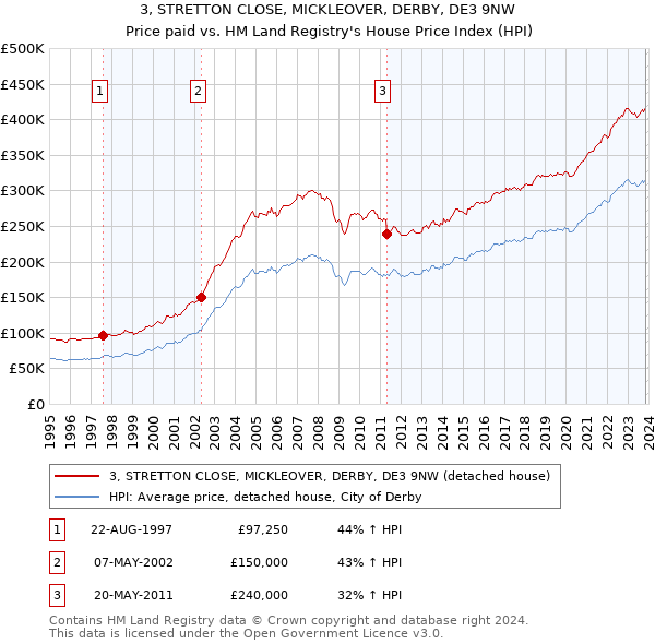 3, STRETTON CLOSE, MICKLEOVER, DERBY, DE3 9NW: Price paid vs HM Land Registry's House Price Index
