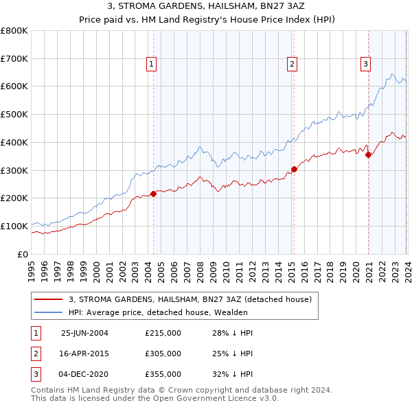 3, STROMA GARDENS, HAILSHAM, BN27 3AZ: Price paid vs HM Land Registry's House Price Index