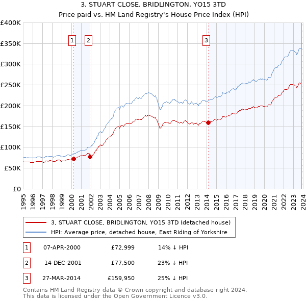 3, STUART CLOSE, BRIDLINGTON, YO15 3TD: Price paid vs HM Land Registry's House Price Index