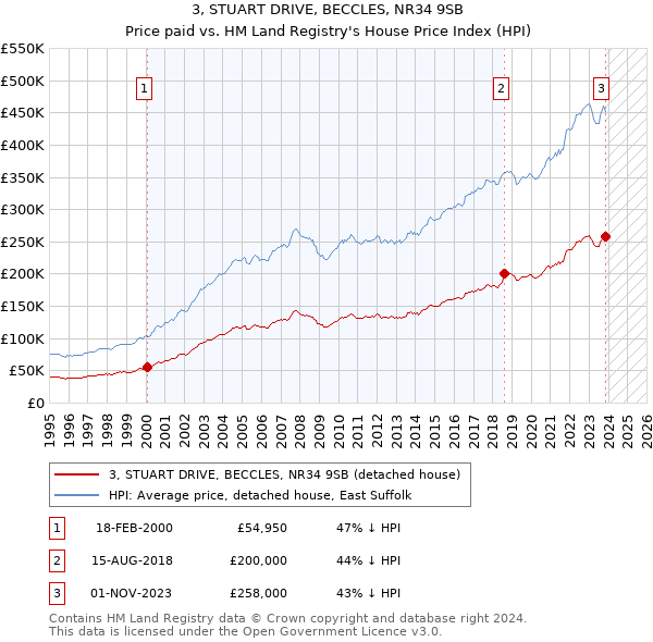 3, STUART DRIVE, BECCLES, NR34 9SB: Price paid vs HM Land Registry's House Price Index
