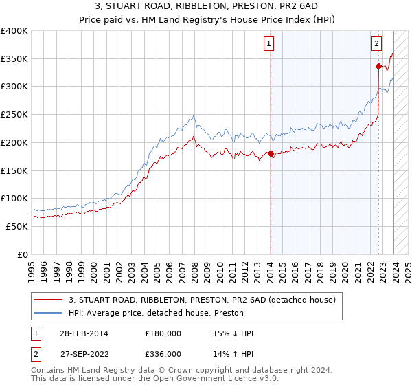 3, STUART ROAD, RIBBLETON, PRESTON, PR2 6AD: Price paid vs HM Land Registry's House Price Index