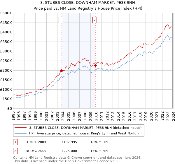 3, STUBBS CLOSE, DOWNHAM MARKET, PE38 9NH: Price paid vs HM Land Registry's House Price Index