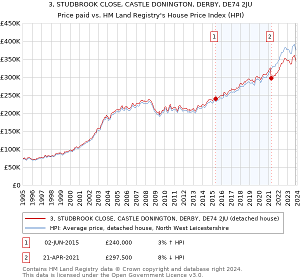 3, STUDBROOK CLOSE, CASTLE DONINGTON, DERBY, DE74 2JU: Price paid vs HM Land Registry's House Price Index