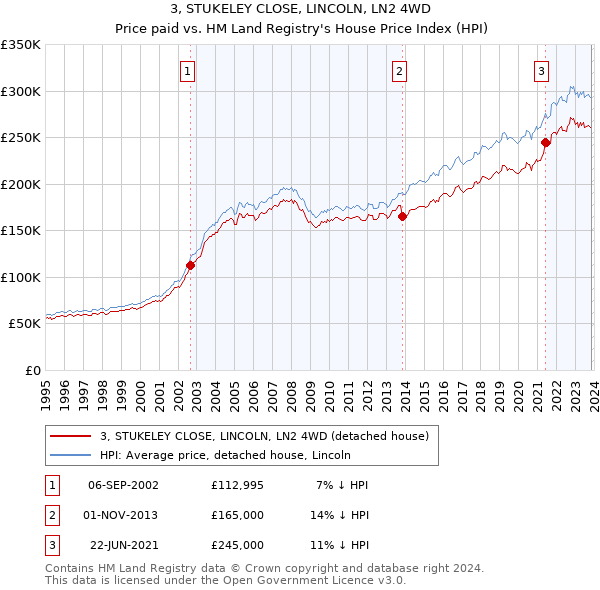 3, STUKELEY CLOSE, LINCOLN, LN2 4WD: Price paid vs HM Land Registry's House Price Index