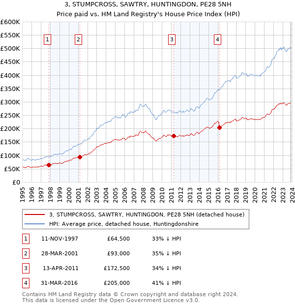 3, STUMPCROSS, SAWTRY, HUNTINGDON, PE28 5NH: Price paid vs HM Land Registry's House Price Index