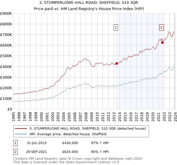 3, STUMPERLOWE HALL ROAD, SHEFFIELD, S10 3QR: Price paid vs HM Land Registry's House Price Index