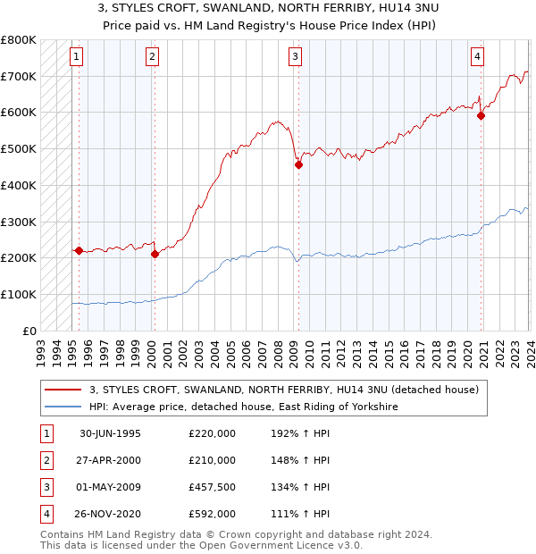 3, STYLES CROFT, SWANLAND, NORTH FERRIBY, HU14 3NU: Price paid vs HM Land Registry's House Price Index