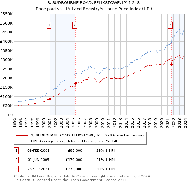 3, SUDBOURNE ROAD, FELIXSTOWE, IP11 2YS: Price paid vs HM Land Registry's House Price Index