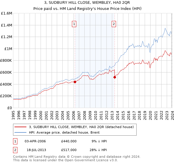 3, SUDBURY HILL CLOSE, WEMBLEY, HA0 2QR: Price paid vs HM Land Registry's House Price Index