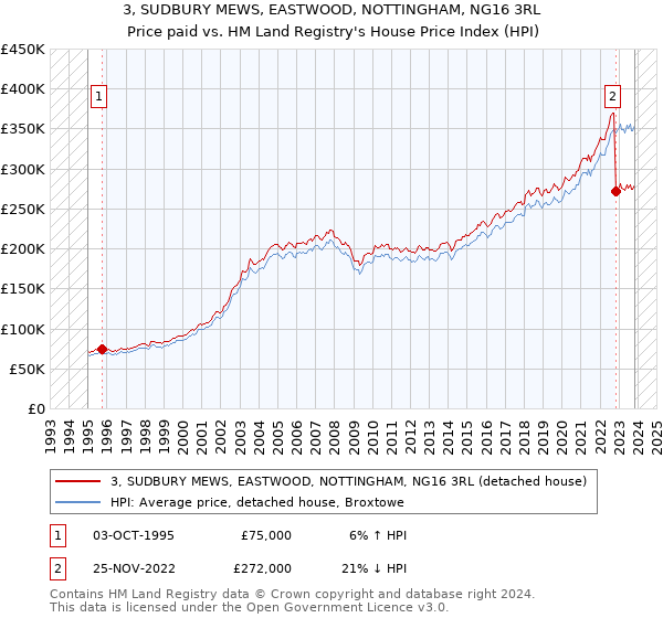 3, SUDBURY MEWS, EASTWOOD, NOTTINGHAM, NG16 3RL: Price paid vs HM Land Registry's House Price Index