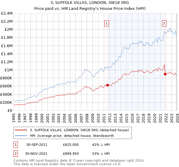 3, SUFFOLK VILLAS, LONDON, SW18 5RG: Price paid vs HM Land Registry's House Price Index