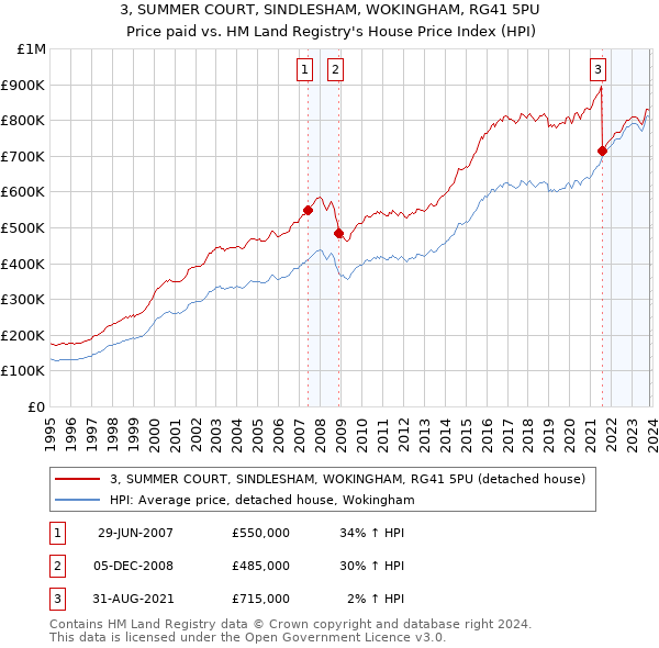 3, SUMMER COURT, SINDLESHAM, WOKINGHAM, RG41 5PU: Price paid vs HM Land Registry's House Price Index