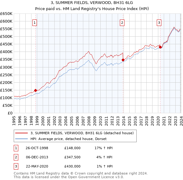 3, SUMMER FIELDS, VERWOOD, BH31 6LG: Price paid vs HM Land Registry's House Price Index