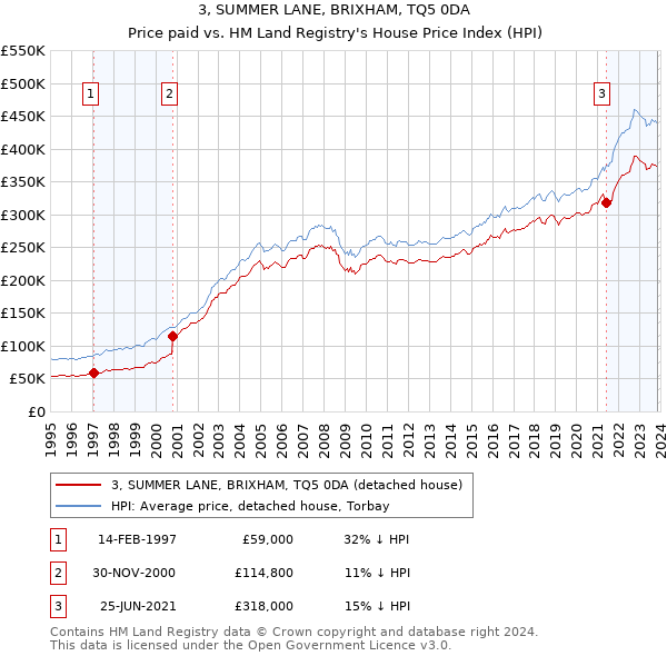 3, SUMMER LANE, BRIXHAM, TQ5 0DA: Price paid vs HM Land Registry's House Price Index