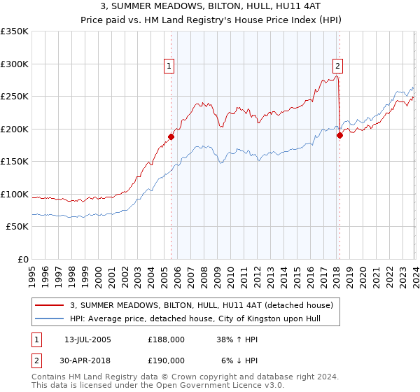 3, SUMMER MEADOWS, BILTON, HULL, HU11 4AT: Price paid vs HM Land Registry's House Price Index