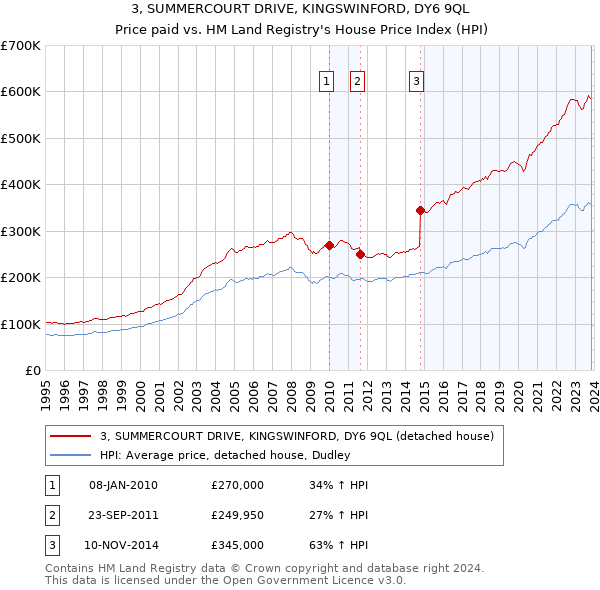 3, SUMMERCOURT DRIVE, KINGSWINFORD, DY6 9QL: Price paid vs HM Land Registry's House Price Index