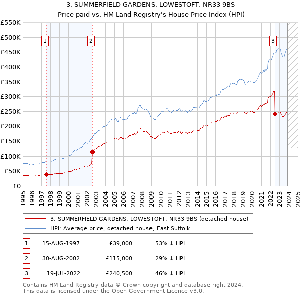 3, SUMMERFIELD GARDENS, LOWESTOFT, NR33 9BS: Price paid vs HM Land Registry's House Price Index