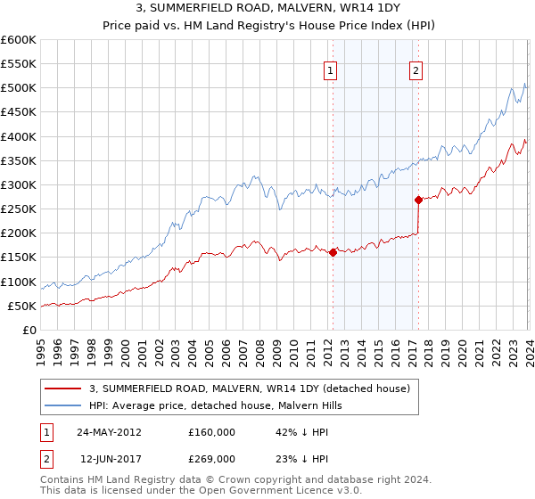 3, SUMMERFIELD ROAD, MALVERN, WR14 1DY: Price paid vs HM Land Registry's House Price Index
