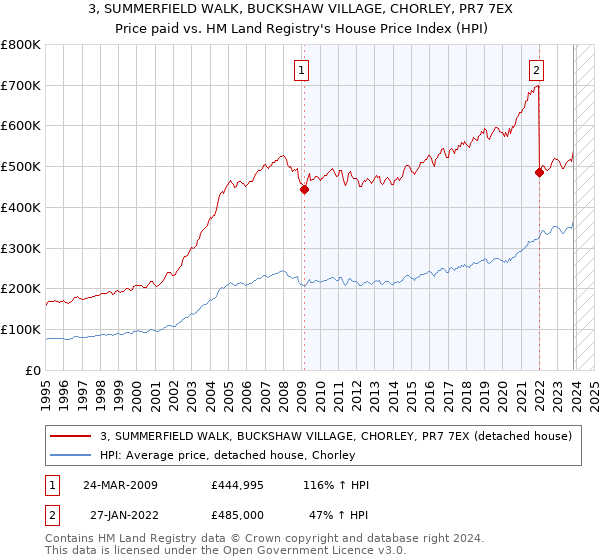 3, SUMMERFIELD WALK, BUCKSHAW VILLAGE, CHORLEY, PR7 7EX: Price paid vs HM Land Registry's House Price Index