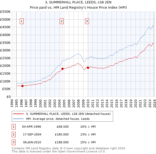 3, SUMMERHILL PLACE, LEEDS, LS8 2EN: Price paid vs HM Land Registry's House Price Index