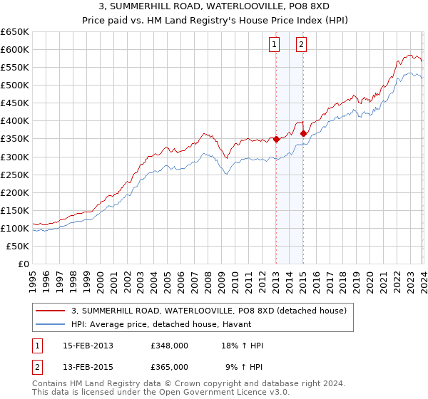 3, SUMMERHILL ROAD, WATERLOOVILLE, PO8 8XD: Price paid vs HM Land Registry's House Price Index