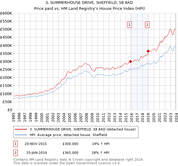 3, SUMMERHOUSE DRIVE, SHEFFIELD, S8 8AD: Price paid vs HM Land Registry's House Price Index