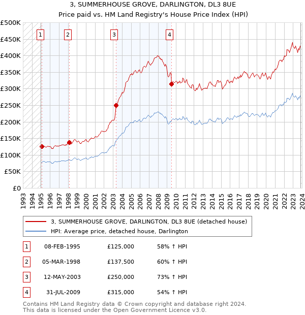 3, SUMMERHOUSE GROVE, DARLINGTON, DL3 8UE: Price paid vs HM Land Registry's House Price Index