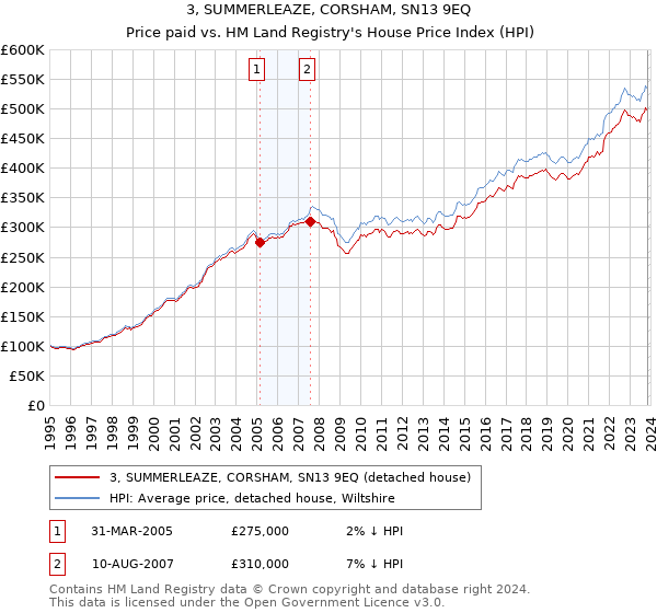 3, SUMMERLEAZE, CORSHAM, SN13 9EQ: Price paid vs HM Land Registry's House Price Index