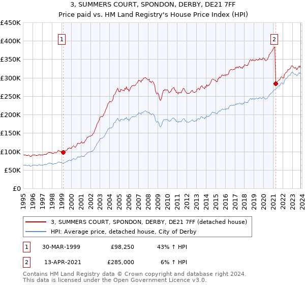 3, SUMMERS COURT, SPONDON, DERBY, DE21 7FF: Price paid vs HM Land Registry's House Price Index