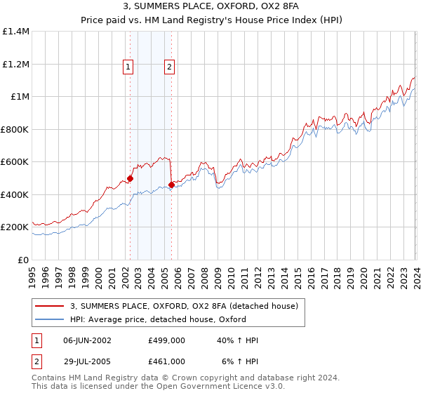 3, SUMMERS PLACE, OXFORD, OX2 8FA: Price paid vs HM Land Registry's House Price Index