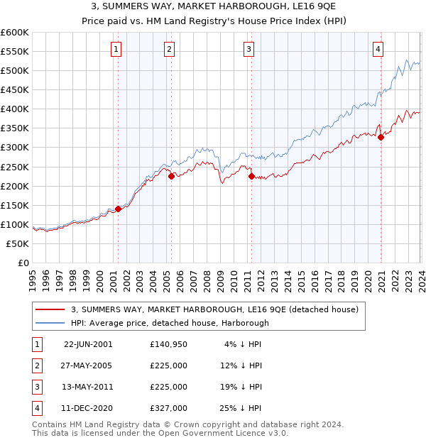 3, SUMMERS WAY, MARKET HARBOROUGH, LE16 9QE: Price paid vs HM Land Registry's House Price Index