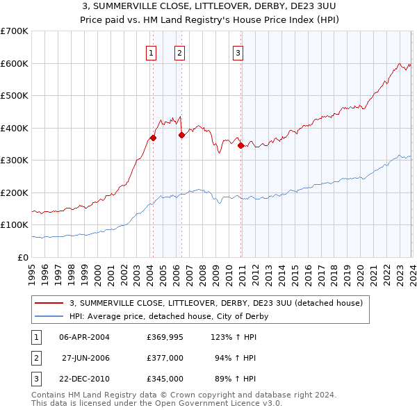 3, SUMMERVILLE CLOSE, LITTLEOVER, DERBY, DE23 3UU: Price paid vs HM Land Registry's House Price Index