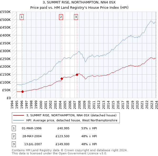 3, SUMMIT RISE, NORTHAMPTON, NN4 0SX: Price paid vs HM Land Registry's House Price Index