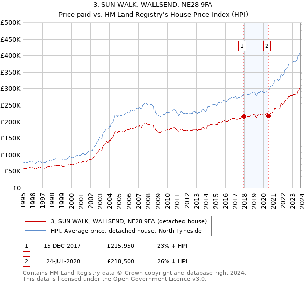 3, SUN WALK, WALLSEND, NE28 9FA: Price paid vs HM Land Registry's House Price Index