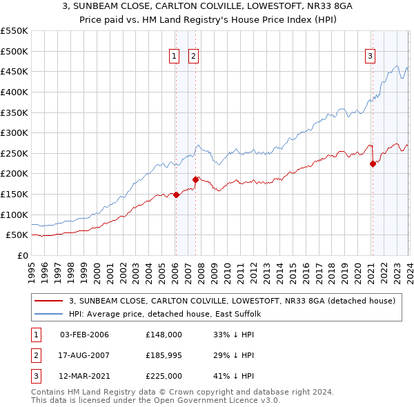 3, SUNBEAM CLOSE, CARLTON COLVILLE, LOWESTOFT, NR33 8GA: Price paid vs HM Land Registry's House Price Index