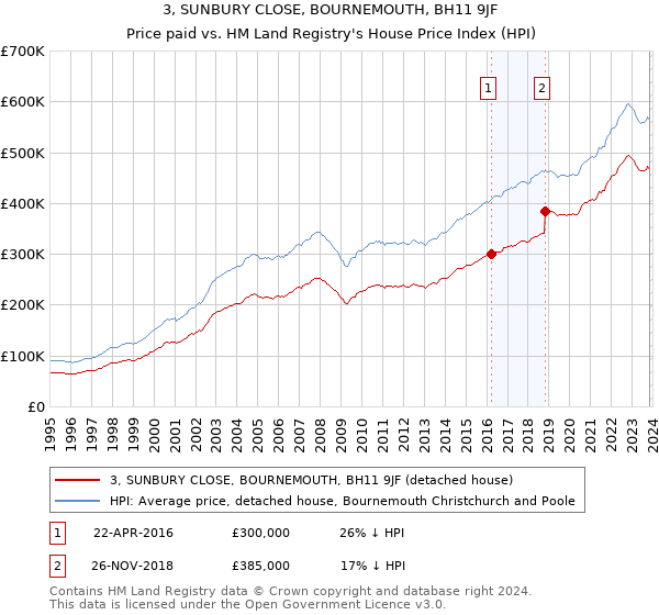 3, SUNBURY CLOSE, BOURNEMOUTH, BH11 9JF: Price paid vs HM Land Registry's House Price Index
